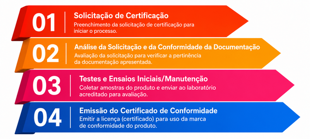 esquema_processo_certificacao_modelo_2_brinquedos_saron_certificacoes-min esquema_processo_certificacao_modelo_2_brinquedos_saron_certificacoes-min