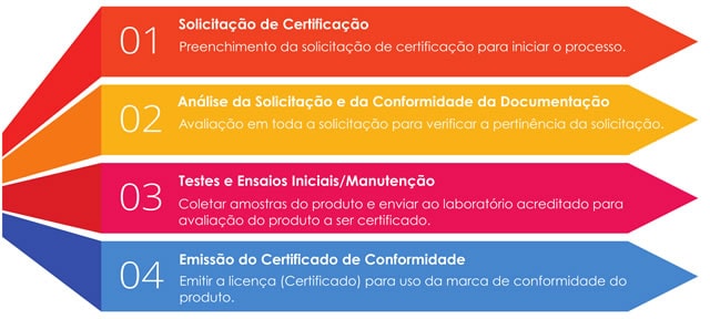 Certificação de Brinquedos Portaria 302/2021 INMETRO - OCP SARON