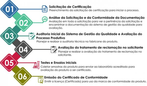 O que é Certificação INMETRO? | SARON Certificações a sua OCP