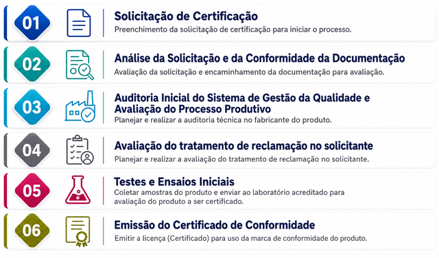 esquema_processo_certificacao_modelo_5_brinquedos_saron_certificacoes-min esquema_processo_certificacao_modelo_5_brinquedos_saron_certificacoes-min